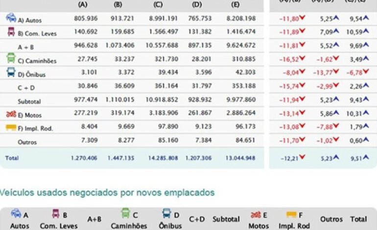 Brasil: Crecimiento anual en ventas de vehículos usados